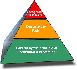 Diagram of a pyramid showing how you should identify the risk, evaluate it, and control it by the principle of prevention and protection