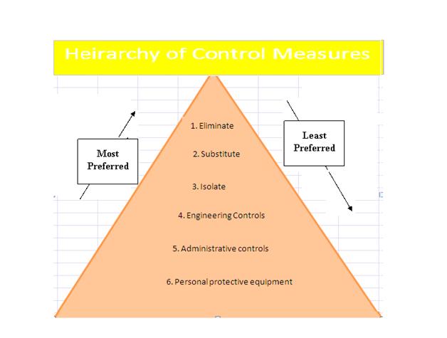Heirarchy of Controls