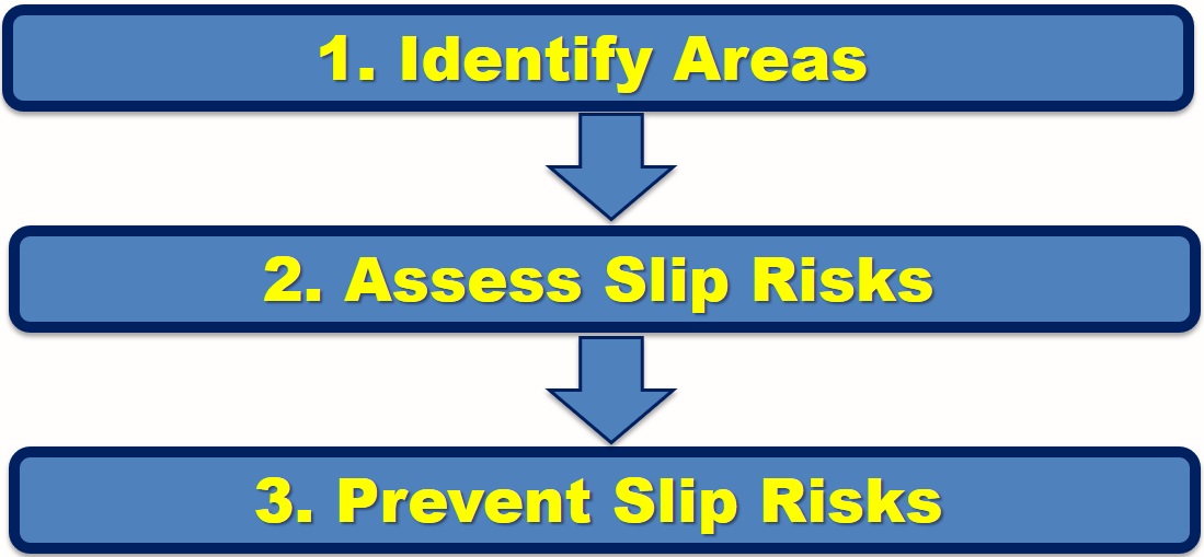 Slip Risk Assessment and Prevention