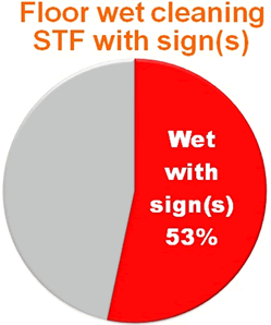 cleaning STF signs stats