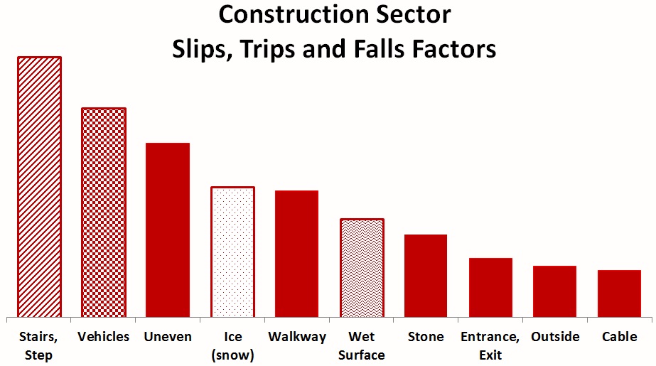 Construction STF Factors