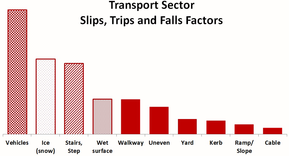 Transport STF Factors