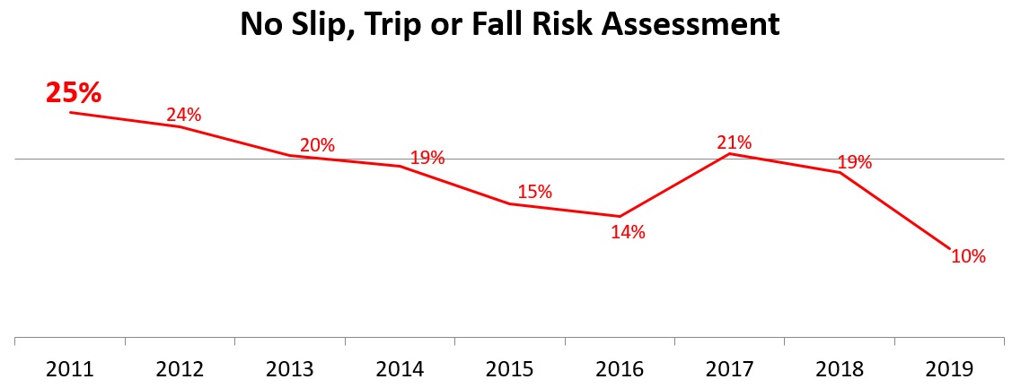No Slip Trip or Fall Risk Assessment