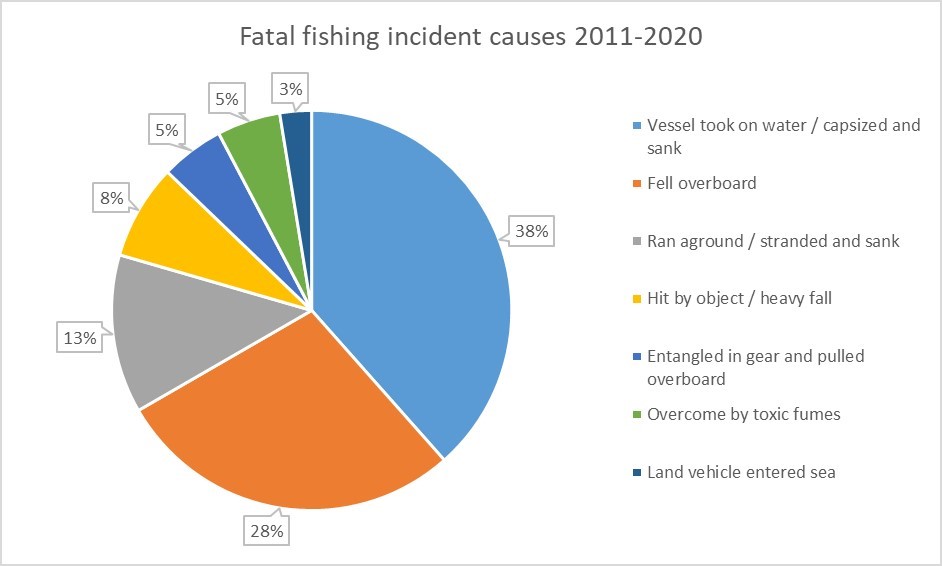 Fishing Fatality Causes 