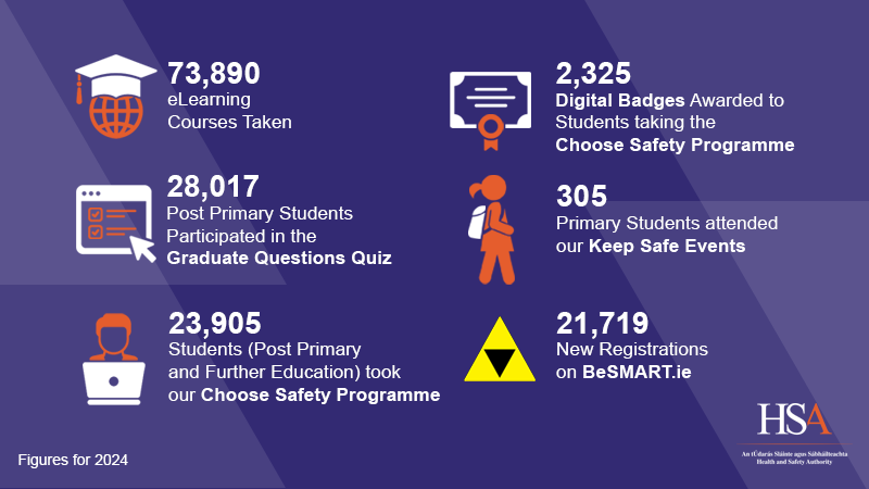 73,890 e-learning courses taken 28,017 post primary students participated in the Graduate Questions Quiz 23,905 students (post primary and further education) took our Choose Safety programme  2,325 digital badges awarded to students taking the Choose Safety Programme 305 primary students attended our Keep Safe events 21,719 new registrations on BeSMART.ie