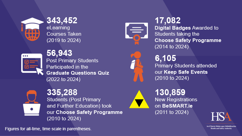 343,452 e-learning courses taken (2019 to 2024) 56,943 post primary students have participated in the Graduate Questions Quiz (2022 to 2024) 335,288 students (post primary and further Education) have taken the Choose Safety programme (2010 to 2024) 17,082 digital badges awarded to students taking the Choose Safety Programme (2014 to 2024) 6,105 primary students attended our Keep Safe events (2010 to 2024) 130,859 registrations on BeSMART.ie (2011 to 2024)