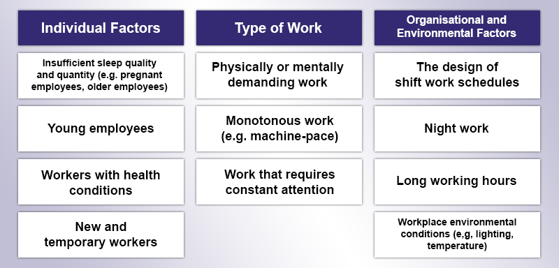 fatigue-factors Individual factors: Insufficient sleep quality and quantity (e.g. pregnant employees, older employees), young employees, Workers with health conditions, New and temporary workers. Type of work: Physically or mentally demanding work, Monotonous work (e.g. machine-pace), Work that requires constant attention. Organisational and Environmental Factors: The design of shift work schedules, Night work, Long working hours, Workplace environmental conditions (e,g, lighting, temperature).