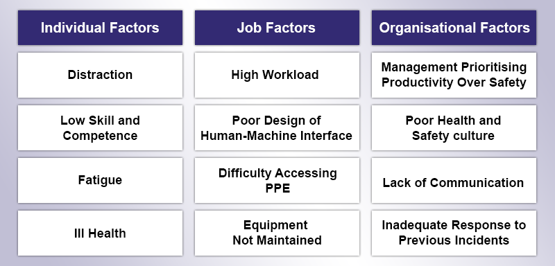reducing-errors-Individual,-Job-and-Organisational-Factors Individual Factors Job Factors Organisational Factors Distraction High workload Management prioritising productivity over safety Low skill and competence Poor design of human-machine interface Poor health and safety culture Fatigue Difficulty accessing PPE Lack of communication Ill health Equipment not maintained Inadequate response to previous incidents
