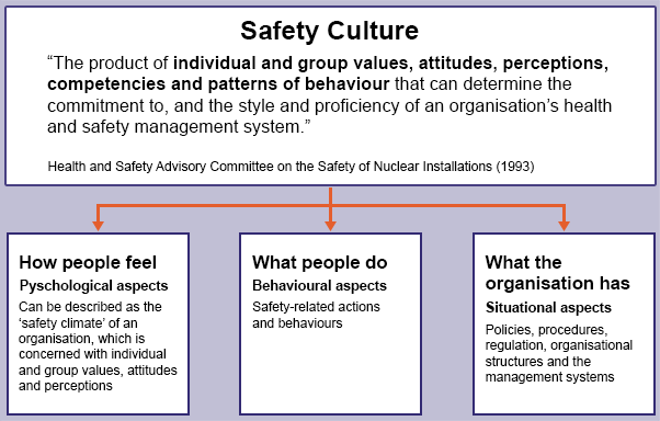 Safety Culture “The product of individual and group values, attitudes, perceptions, competencies and patterns of behaviour that can determine the commitment to, and the style and proficiency of an organisation’s health and safety management system.” Health and Safety Advisory Committee on the Safety of Nuclear Installations (1993)  How people feel Pyschological aspects Can be described as the ‘safety climate’ of an organisation, which is concerned with individual and group values, attitudes and perceptions  What people do Behavioural aspects Safety-related actions and behaviours  What the organisation has Situational aspects Policies, procedures, regulation, organisational structures and the management systems