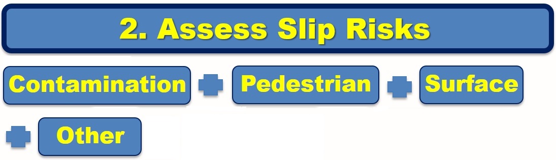 Assess Slip Risks Assess Slip Risks