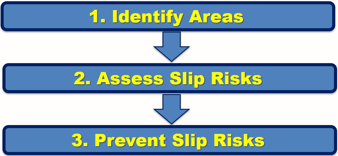 Slip Risk Assessment and Prevention Slip Risk Assessment and Prevention