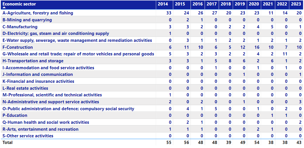 Fatal-Workplace-Injuries-by-Economic-Sector-2014-2023-(NACE-Revision-2)-13.08.2024