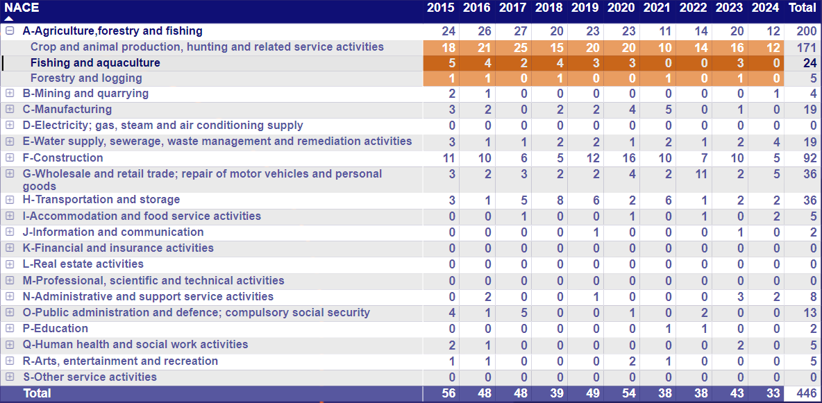 Fatal-Workplace-Injuries-by-Economic-Sector-2015-2024-(NACE-Revision-2)-13.01.2025