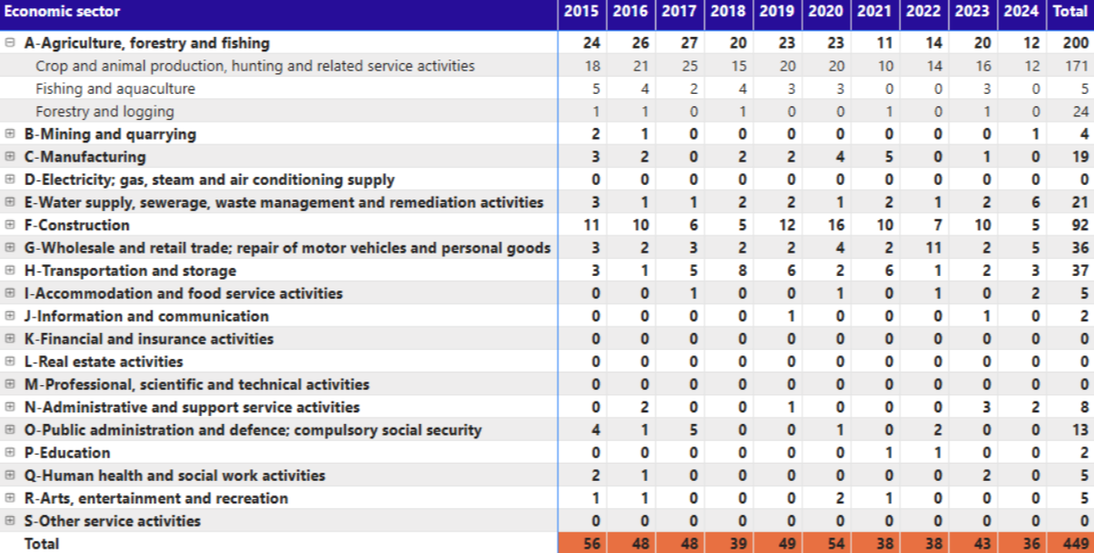 Fatal-Workplace-Injuries-by-Economic-Sector-2015-2024-(NACE-Revision-2)-28.08.2025