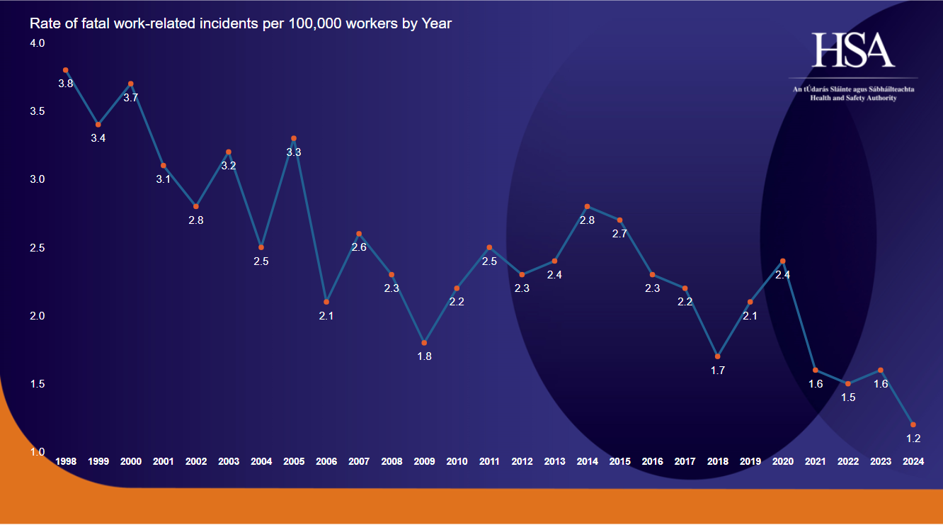 Rate-of-fatal-work-related-incidents-per-100,000-workers-1998-2024-06.01.25