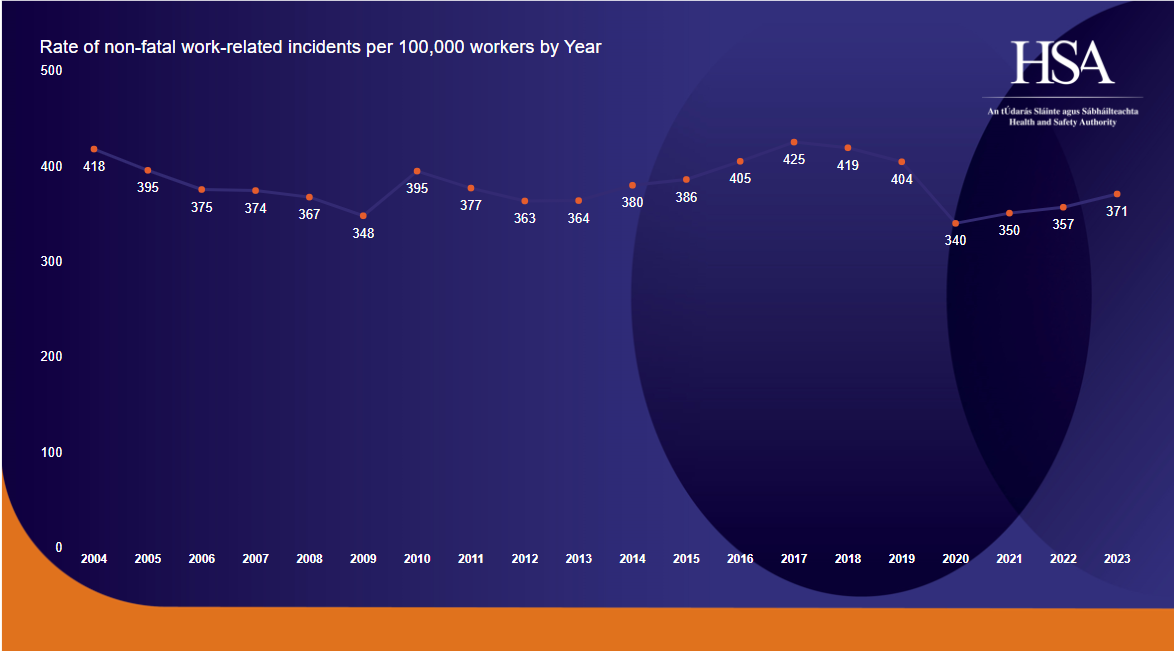 Rate-of-non-fatal-work-related-incidents-per-100,000-workers-2004-2023-01.02.24