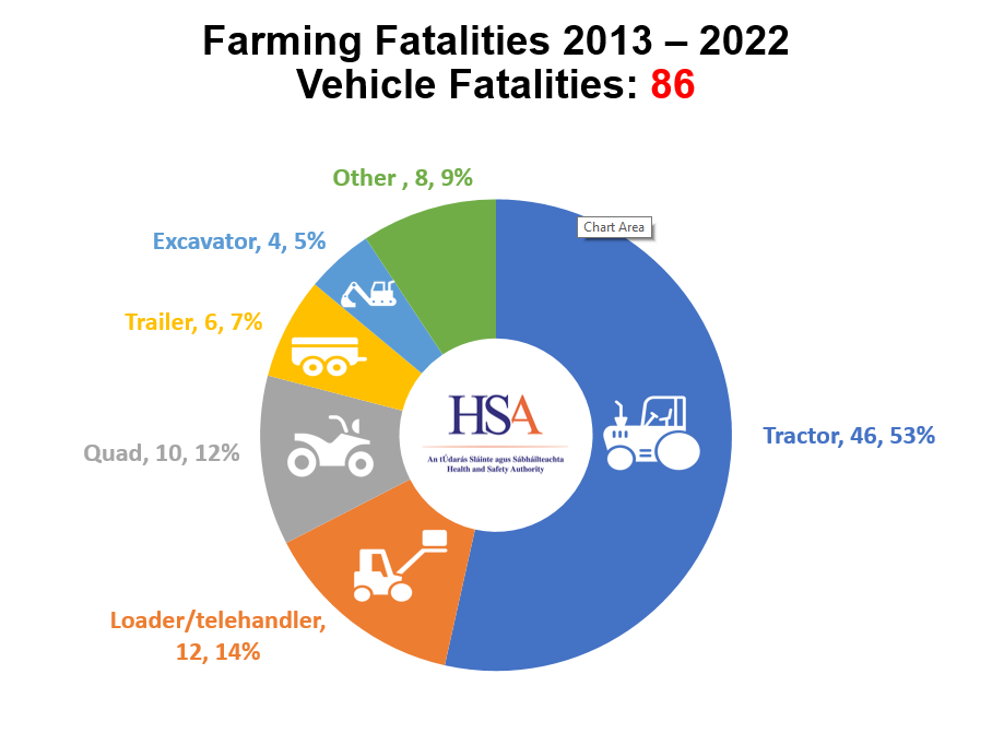 Vehicle Fatalities 2013-2022
