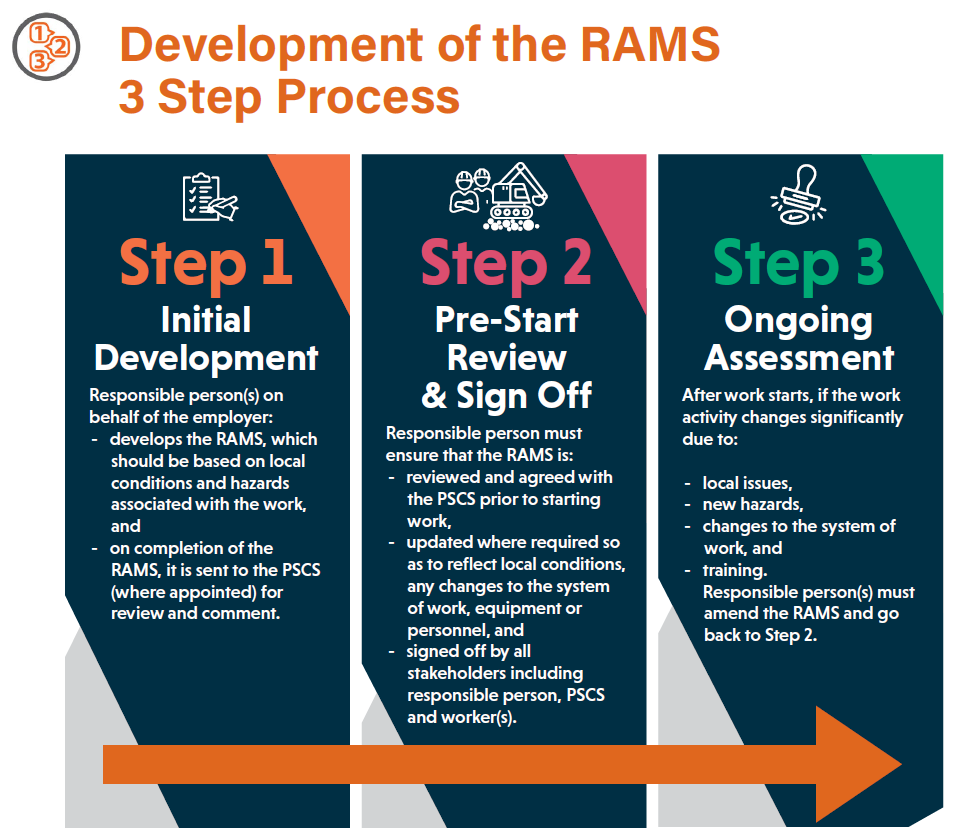3 Steps to develop a RAMS