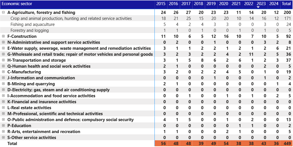 Fatal-Workplace-Injuries-by-Economic-Sector-2015-2024-(NACE-Revision-2)-12.09-2026 Fatal-Workplace-Injuries-by-Economic-Sector-2015-2024-(NACE-Revision-2)-12.09-2026