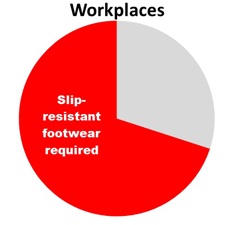 Slip resistant footwear required Slip resistant footwear required