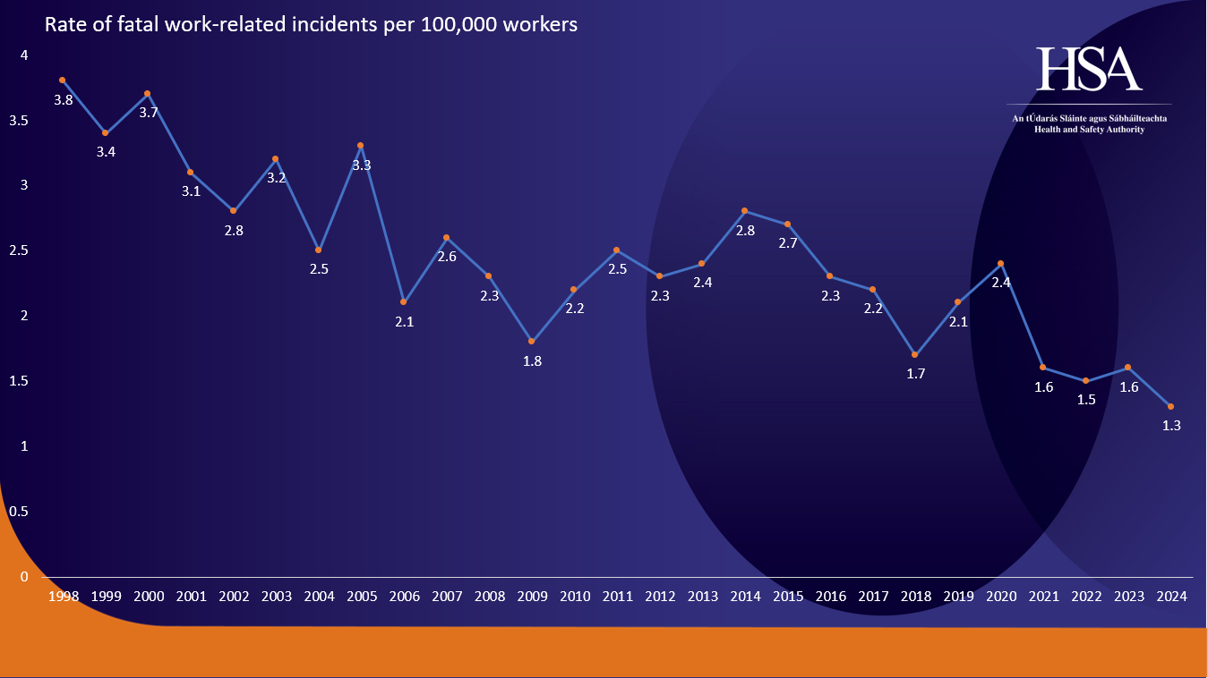 Rate-of-fatal-work-related-incidents-per-100,000-workers-1998-2024-03.09.25 Rate-of-fatal-work-related-incidents-per-100,000-workers-1998-2024-03.09.25