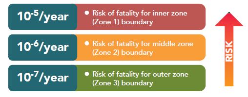 LUP Risk Zones LUP Risk Zones