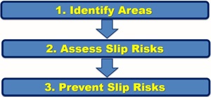 Slip Risk Assessment and Prevention Slip Risk Assessment and Prevention