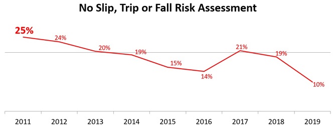 No Slip Trip or Fall Risk Assessment No Slip Trip or Fall Risk Assessment