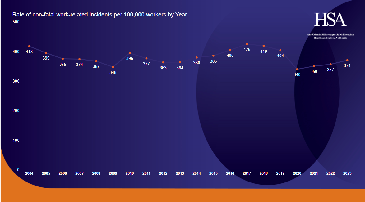 Rate-of-non-fatal-work-related-incidents-per-100,000-workers-2004-2023-01.02.24 Rate-of-non-fatal-work-related-incidents-per-100,000-workers-2004-2023-01.02.24