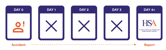 Image showing 5 day timeline of reporting incidents to the Health and Safety Authority