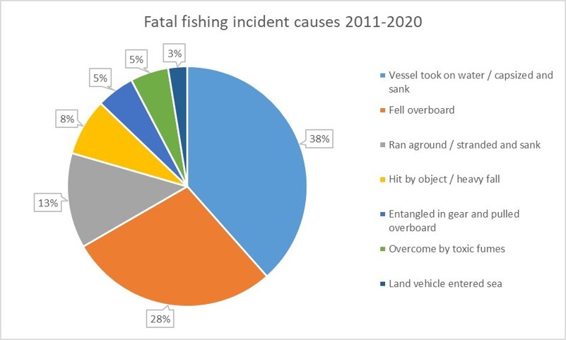 Fishing Fatality Causes 