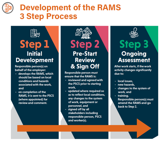 2022-05-18_09-37-35 3 Steps to develop a RAMS
