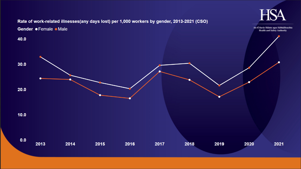 Rate-of-work-related-illnessess-per-1,000-workers-by-gender Rate-of-work-related-illnessess-per-1,000-workers-by-gender