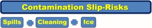 Contamination Slip Risks Contamination Slip Risks